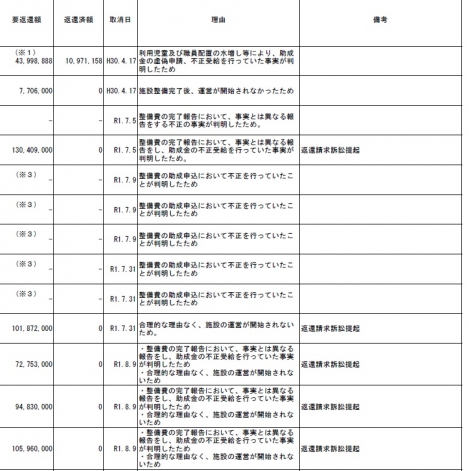 企業主導型保育事業に関する情報公開に関する質問主意書への答弁が出ましたを開く