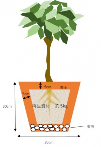 放射性物質に汚染された土壌を環境大臣が鉢植えに利用したことに関する質問主意書を提出しましたを開く