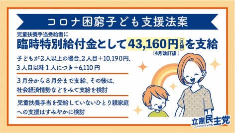 議員立法「コロナ困窮子ども支援法案」を提出しましたを開く