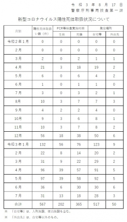 210817新型コロナ陽性死体取扱い状況.jpg