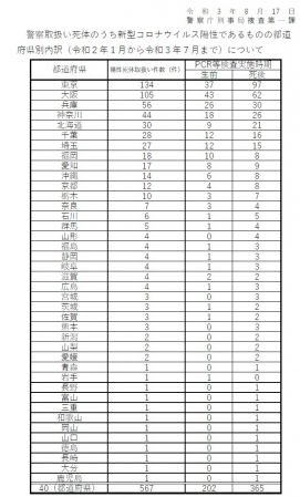 210817警察取扱い陽性死体都道府県別.jpg