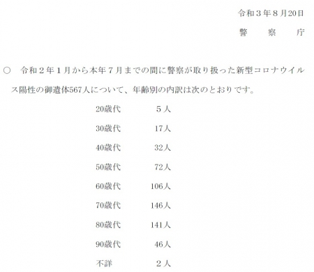 警察取扱い新型コロナウイルス要請（年齢別）.jpg