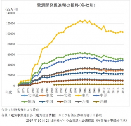 電源開発促進税の推移.jpg